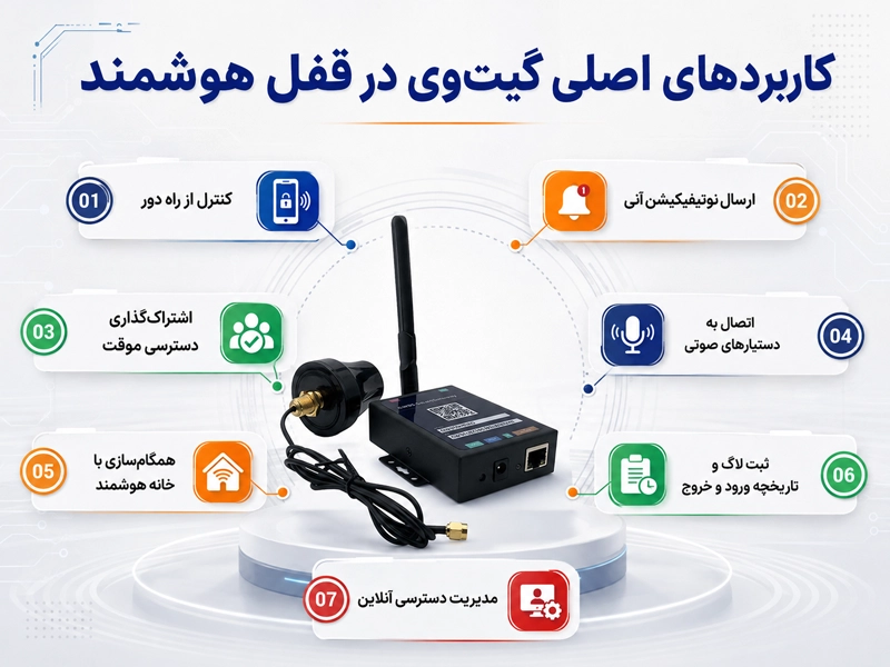 کاربرد گیت وی در فقل هوشمند